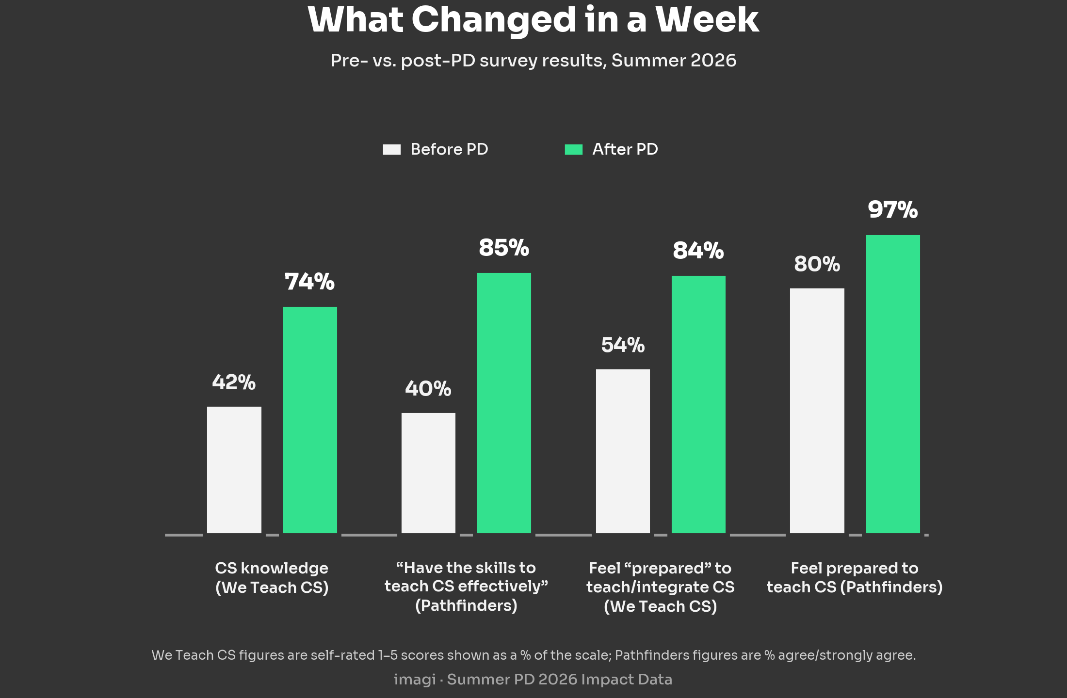 SummerPD_Chart2_GrowthComparison