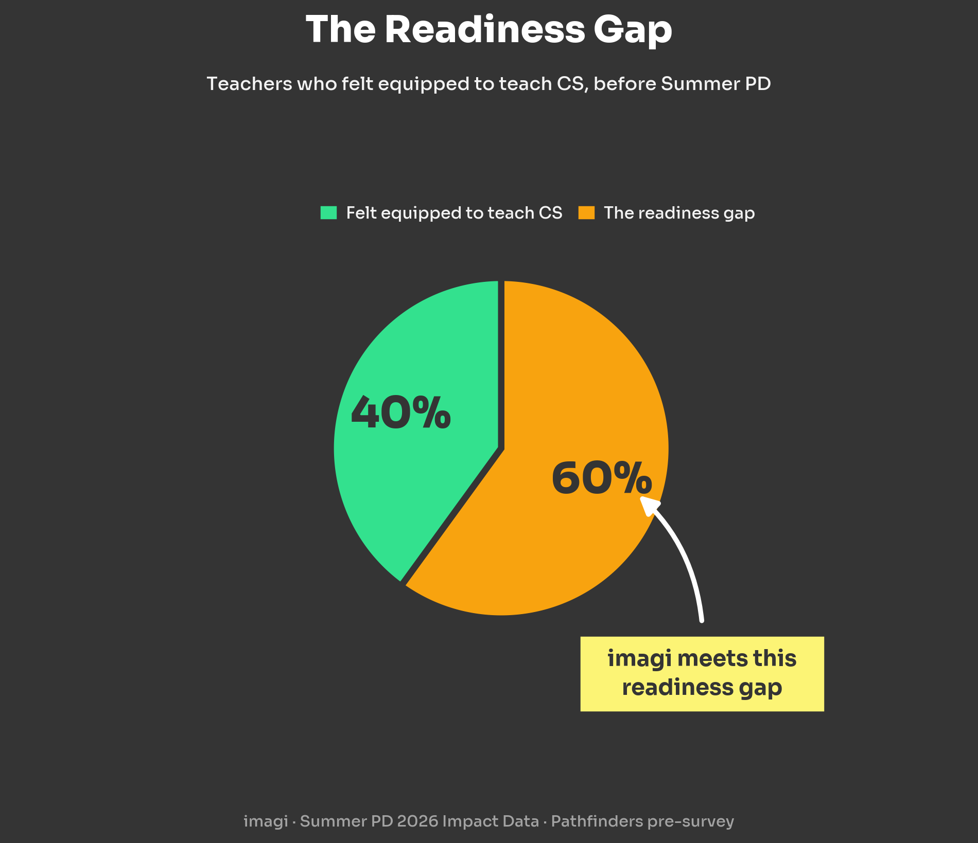 SummerPD_Chart5_ReadinessGapPie